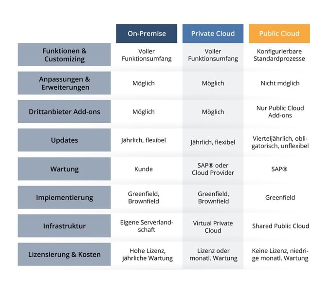SAP® S/4HANA Cloud: Sind Addons & Erweiterungen erlaubt?